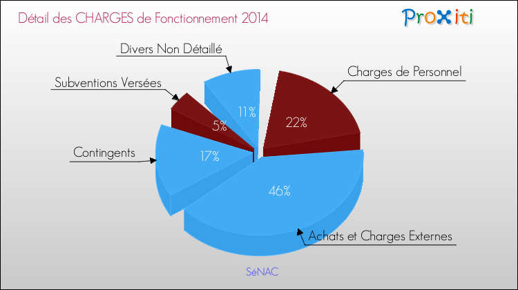 Décomposition des Charges de Fonctionnement 2014 de la commune de SéNAC Charges de Fonctionnement 2014 pour la commune de SéNAC