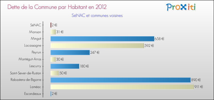 Dette par habitant de la commune en 2012 pour SéNAC et les communes proches Comparaison de la dette par habitant de la commune en 2012 pour SéNAC et les communes voisines