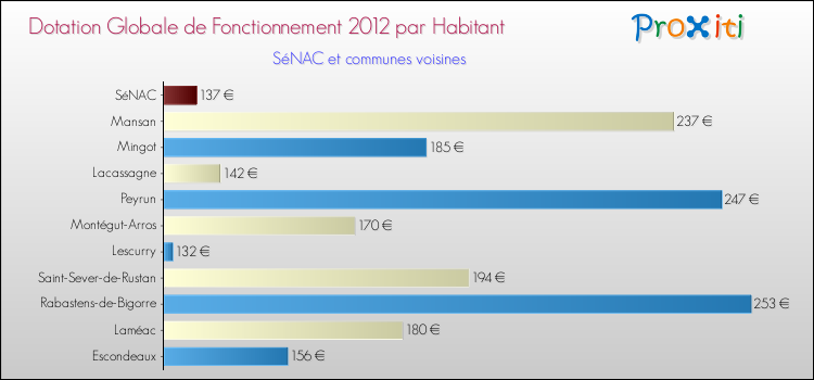 Montant des dotations globales de fonctionnement DGF par Habitant pour SéNAC et les communes proches Comparaison des des dotations globales de fonctionnement DGF par habitant pour SéNAC et les communes voisines