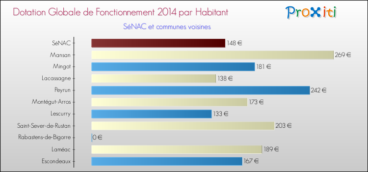 Montant des dotations globales de fonctionnement DGF par Habitant pour SéNAC et les communes proches en 2014. Comparaison des des dotations globales de fonctionnement DGF par habitant pour SéNAC et les communes voisines en 2014.