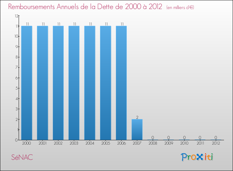 Evolution de l'annuité de la dette pour la commune de SéNAC de 2000 à 2012 Annuités de la dette pour SéNAC de 2000 à 2012
