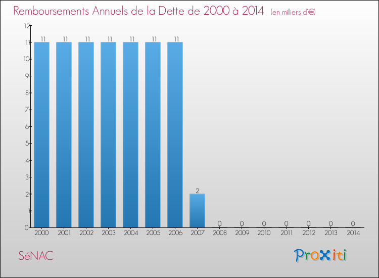 Evolution de l'annuité de la dette pour la commune de SéNAC de 2000 à 2014 Annuités de la dette pour SéNAC de 2000 à 2014