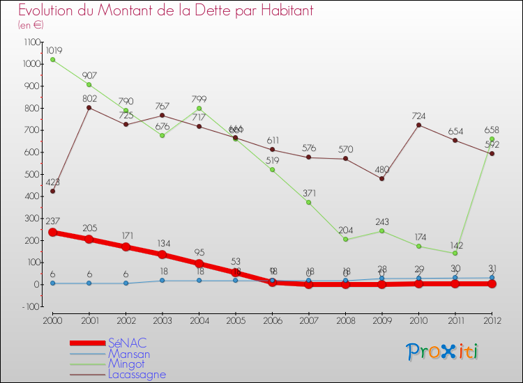 Evolution de la dette par habitant pour la commune de SéNAC et les communes proches de 2000 à 2012 Comparaison de la dette par habitant pour SéNAC et les communes voisines de 2000 à 2012