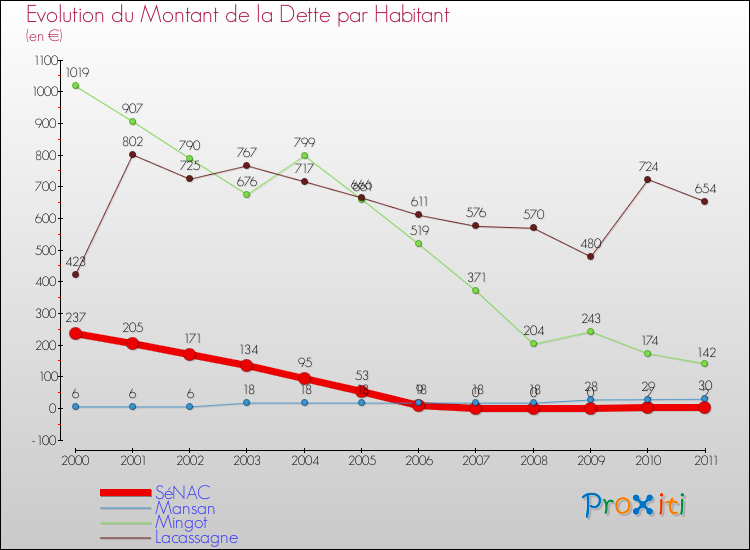 Evolution de la dette par habitant pour la commune de SéNAC et les communes proches Comparaison de la dette par habitant pour SéNAC et les communes voisines