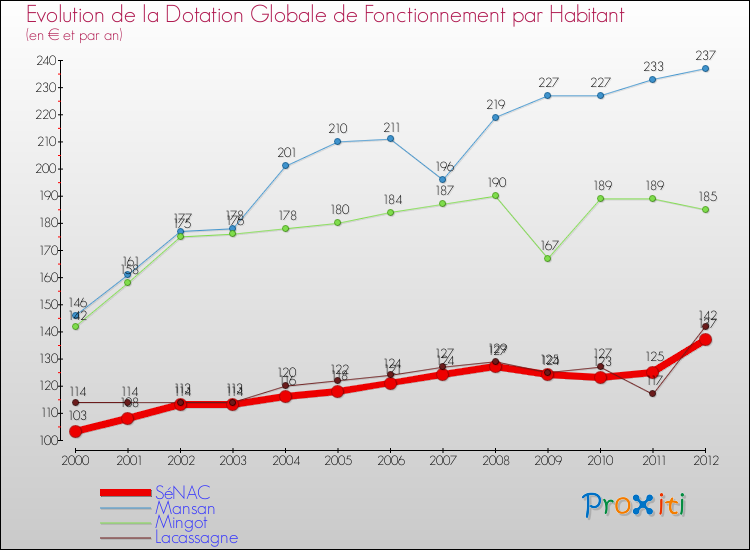 Evolution et montant de la dotation globale de fonctionnement par Habitant pour SéNAC et les communes proches Comparaison des dotations globales de fonctionnement par habitant pour SéNAC et les communes voisines