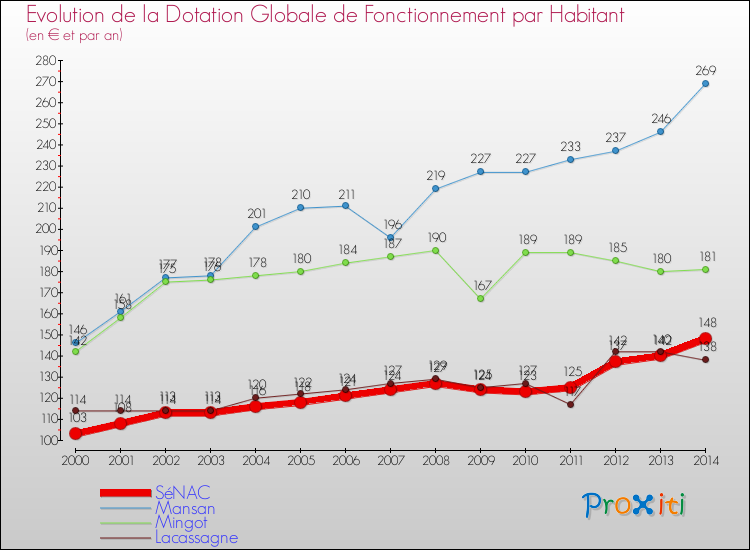 Evolution et montant de la dotation globale de fonctionnement par Habitant pour SéNAC et les communes proches de 2000 à 2014. Comparaison des dotations globales de fonctionnement par habitant pour SéNAC et les communes voisines de 2000 à 2014.