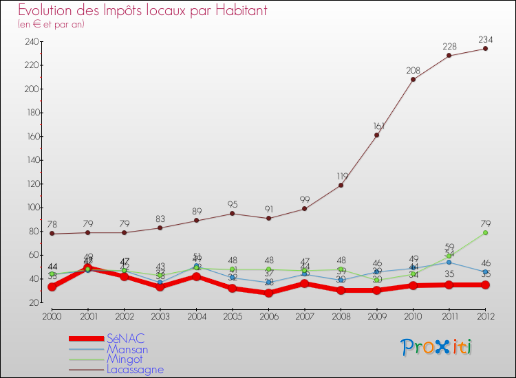 Evolution et montant des impôts locaux par Habitant pour SéNAC et les communes proches Comparaison des impôts locaux par habitant pour SéNAC et les communes voisines
