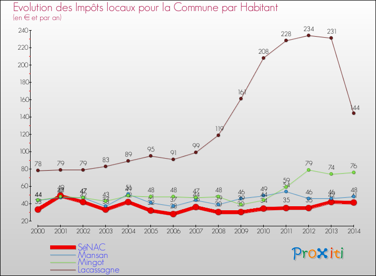 Evolution et montant des impôts locaux par Habitant pour SéNAC et les communes proches de 2000 à 2014 Comparaison des impôts locaux par habitant pour SéNAC et les communes voisines de 2000 à 2014