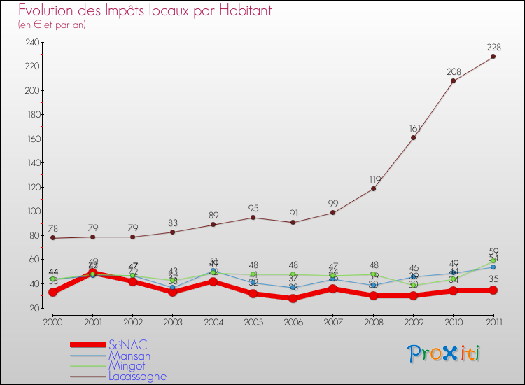 Evolution et montant des impôts locaux par Habitant pour SéNAC et les communes proches Comparaison des impôts locaux par habitant pour SéNAC et les communes voisines