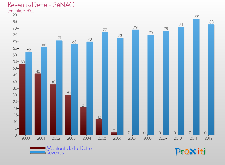 Evolution comparée de la dette et des revenus pour la commune de SéNAC de 2000 à 2012 Comparaison de la dette et des revenus pour SéNAC de 2000 à 2012