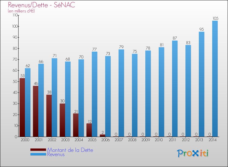 Evolution comparée de la dette et des revenus pour la commune de SéNAC de 2000 à 2014 Comparaison de la dette et des revenus pour SéNAC de 2000 à 2014