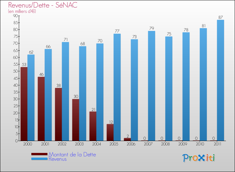 Evolution comparée de la dette et des revenus pour la commune de SéNAC de 2000 à 2011 Comparaison de la dette et des revenus pour SéNAC de 2000 à 2011