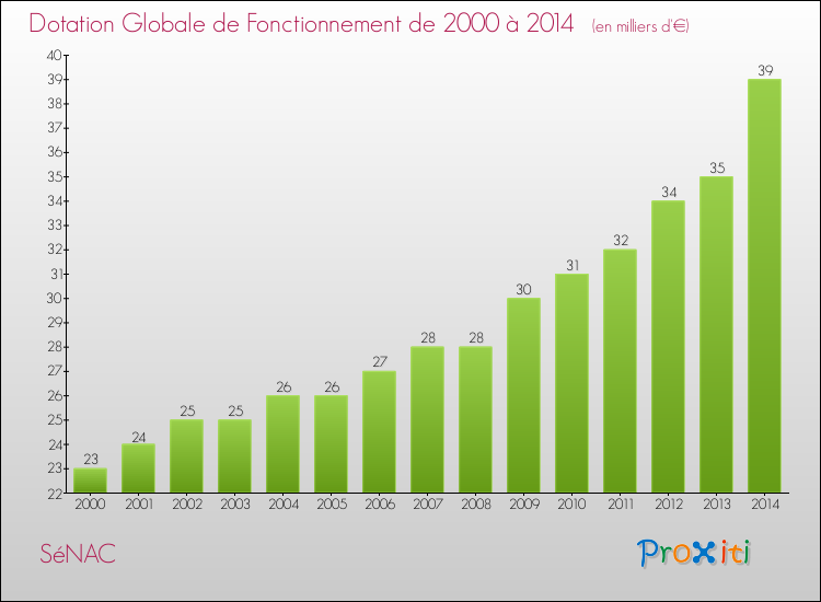 Evolution du montant de la Dotation Globale de Fonctionnement pour la commune de SéNAC de 2000 à 2014 Evolution du montant de la Dotation Globale de Fonctionnement pour SéNAC de 2000 à 2014