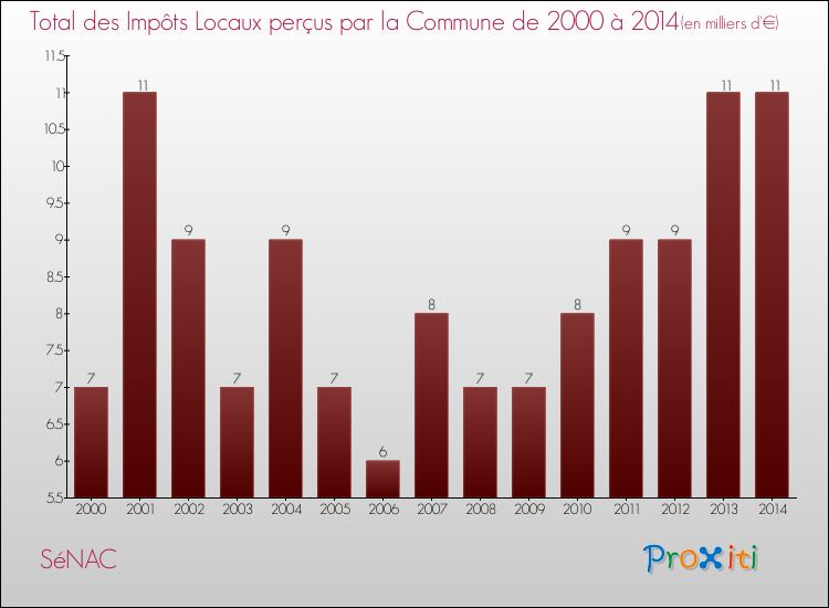 Evolution des Impôts Locaux pour la commune de SéNAC de 2000 à 2014 Evolution des Impôts Locaux pour SéNAC de 2000 à 2014