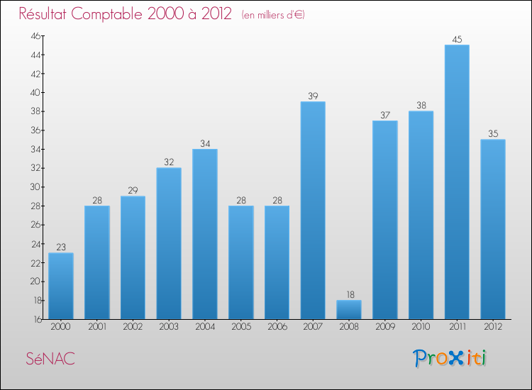Evolution du résultat comptable pour la commune de SéNAC de 2000 à 2012 Evolution du résultat comptable pour SéNAC de 2000 à 2012