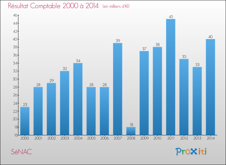 Evolution du résultat comptable pour la commune de SéNAC de 2000 à 2014 Evolution du résultat comptable pour SéNAC de 2000 à 2014