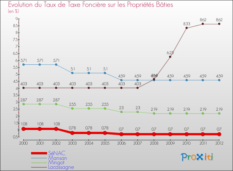 Evolution du taux de la taxe foncière sur le bati pour SéNAC et les communes proches de 2000 à 2012 Comparaison des taux de taxe foncière sur le bati pour SéNAC et les communes voisines de 2000 à 2012