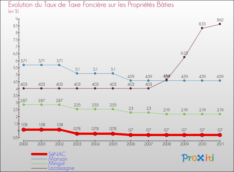 Evolution du taux de la taxe foncière sur le bati pour SéNAC et les communes proches Comparaison des taux de taxe foncière sur le bati pour SéNAC et les communes voisines