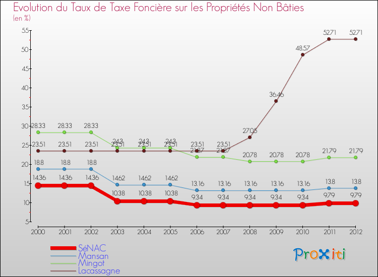 Evolution du taux de la taxe foncière sur les immeubles et terrains non batis pour SéNAC et les communes proches de 2000 à 2012 Comparaison des taux de la taxe foncière sur les immeubles et terrains non batis pour SéNAC et les communes voisines de 2000 à 2012