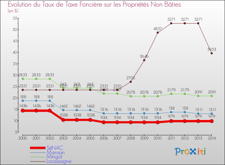 Evolution du taux de la taxe foncière sur les immeubles et terrains non batis pour SéNAC et les communes proches de 2000 à 2014 Comparaison des taux de la taxe foncière sur les immeubles et terrains non batis pour SéNAC et les communes voisines de 2000 à 2014