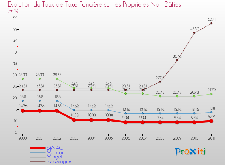Evolution du taux de la taxe foncière sur les immeubles et terrains non batis pour SéNAC et les communes proches Comparaison des taux de la taxe foncière sur les immeubles et terrains non batis pour SéNAC et les communes voisines