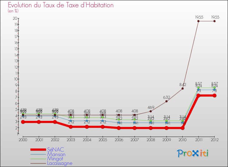 Evolution du taux de la taxe d'habitation pour SéNAC et les communes proches Comparaison des taux de la taxe d'habitation pour SéNAC et les communes voisines