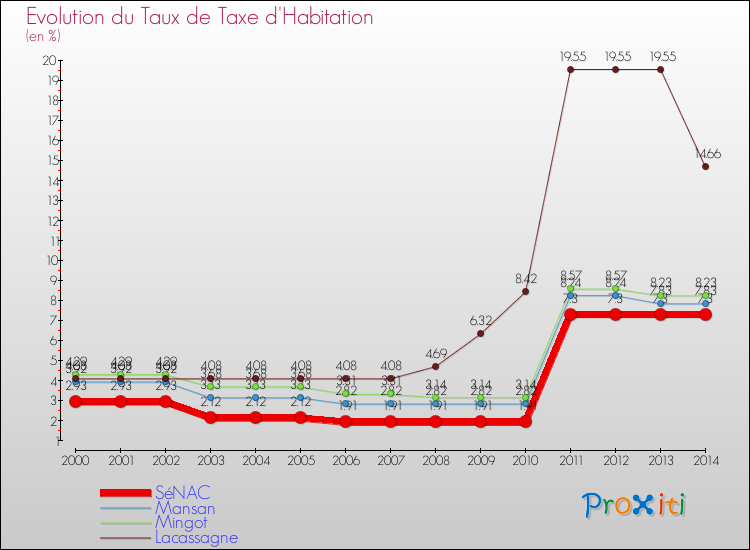 Evolution du taux de la taxe d'habitation pour SéNAC et les communes proches de 2000 à 2014 Comparaison des taux de la taxe d'habitation pour SéNAC et les communes voisines de 2000 à 2014
