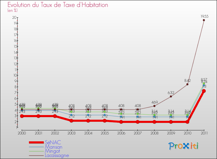 Evolution du taux de la taxe d'habitation pour SéNAC et les communes proches Comparaison des taux de la taxe d'habitation pour SéNAC et les communes voisines