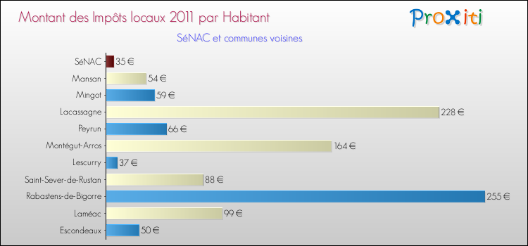 Montant des impôts locaux par Habitant pour SéNAC et les communes proches Comparaison des impôts locaux par habitant pour SéNAC et les communes voisines