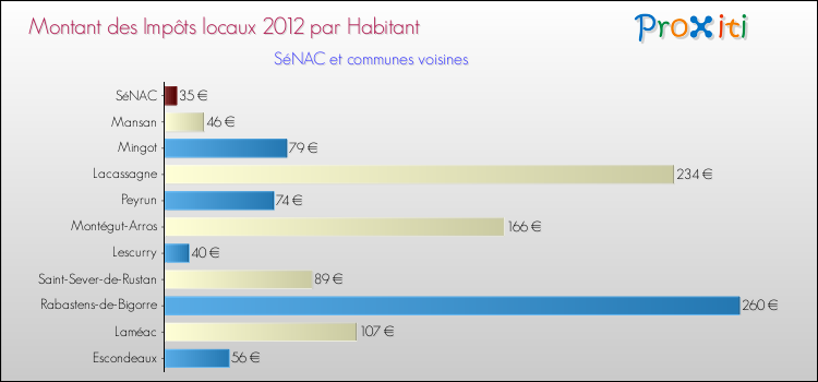 Montant des impôts locaux par Habitant pour SéNAC et les communes proches Comparaison des impôts locaux par habitant pour SéNAC et les communes voisines
