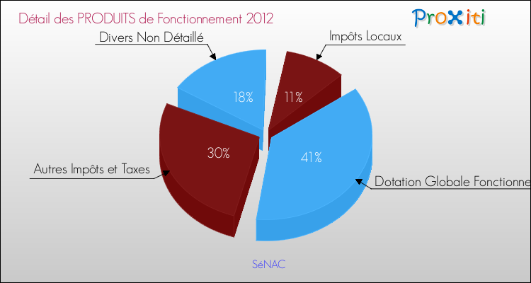 Décomposition du Budget de Fonctionnement 2012 de la commune de SéNAC Budget de Fonctionnement 2012 pour la commune de SéNAC