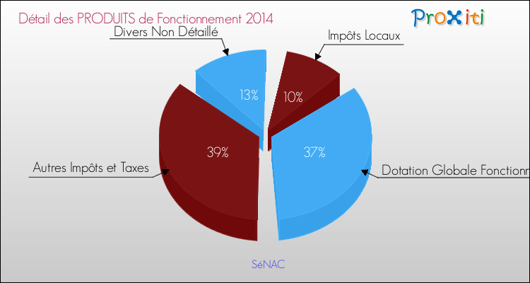 Décomposition du Budget de Fonctionnement 2014 de la commune de SéNAC Budget de Fonctionnement 2014 pour la commune de SéNAC