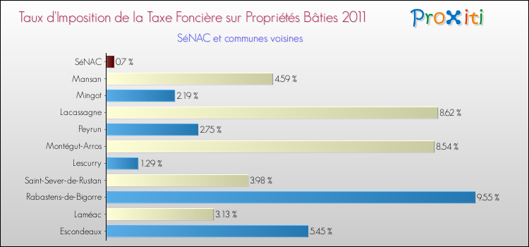 Taux d'imposition de la taxe foncière sur le bati 2011 pour SéNAC et les communes proches Comparaison des taux d'imposition de la taxe foncière sur le bati 2011 pour SéNAC et les communes voisines