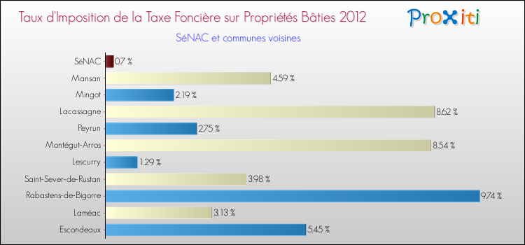 Taux d'imposition de la taxe foncière sur le bati 2012 pour SéNAC et les communes proches Comparaison des taux d'imposition de la taxe foncière sur le bati 2012 pour SéNAC et les communes voisines