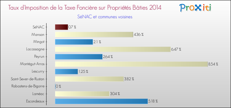 Taux d'imposition de la taxe foncière sur le bati 2014 pour SéNAC et les communes proches Comparaison des taux d'imposition de la taxe foncière sur le bati 2014 pour SéNAC et les communes voisines
