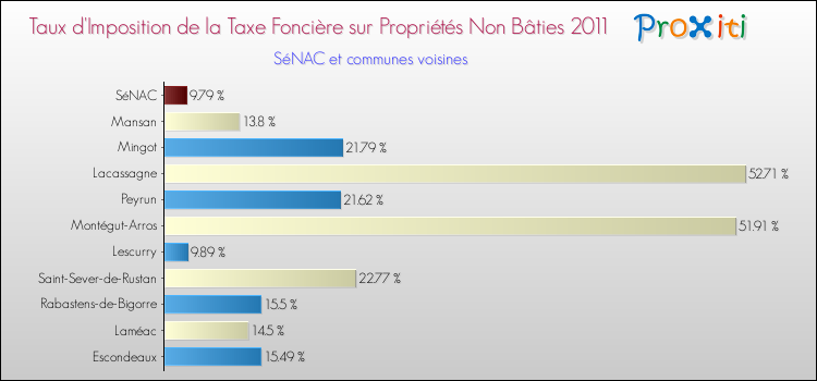 Taux d'imposition de la taxe foncière sur les immeubles et terrains non batis 2011 pour SéNAC et les communes proches Comparaison des taux d'imposition de la taxe foncière sur les immeubles et terrains non batis 2011 pour SéNAC et les communes voisines