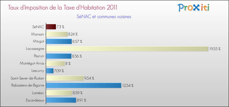 Taux d'imposition de la taxe d'habitation 2011 pour SéNAC et les communes proches Comparaison des taux d'imposition de la taxe d'habitation 2011 pour SéNAC et les communes voisines