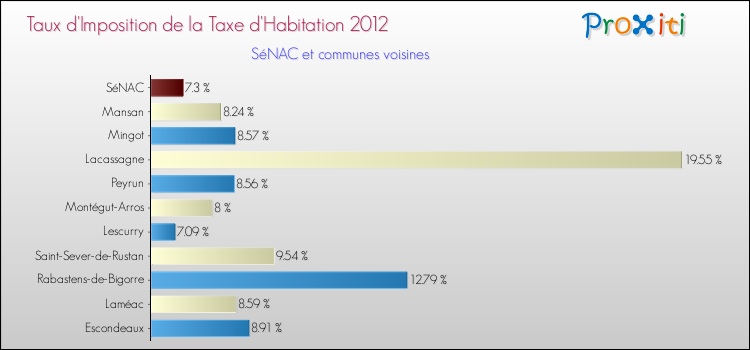 Taux d'imposition de la taxe d'habitation 2012 pour SéNAC et les communes proches Comparaison des taux d'imposition de la taxe d'habitation 2012 pour SéNAC et les communes voisines