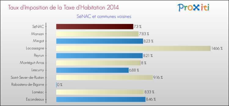 Taux d'imposition de la taxe d'habitation 2014 pour SéNAC et les communes proches Comparaison des taux d'imposition de la taxe d'habitation 2014 pour SéNAC et les communes voisines