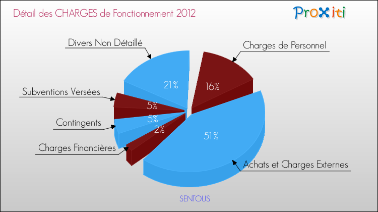 Décomposition des Charges de Fonctionnement 2012 de la commune de SENTOUS Charges de Fonctionnement 2012 pour la commune de SENTOUS