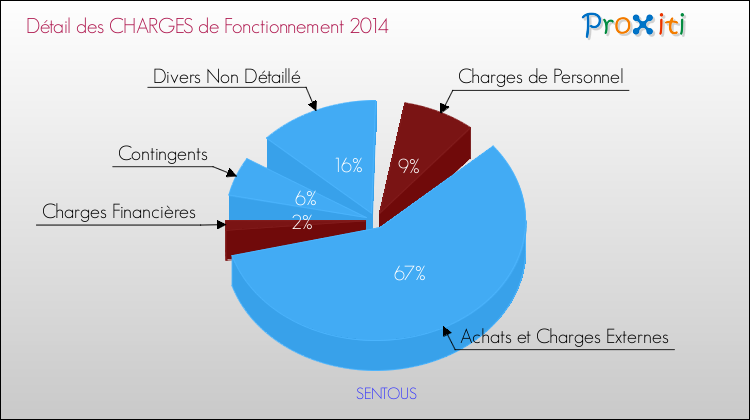 Décomposition des Charges de Fonctionnement 2014 de la commune de SENTOUS Charges de Fonctionnement 2014 pour la commune de SENTOUS