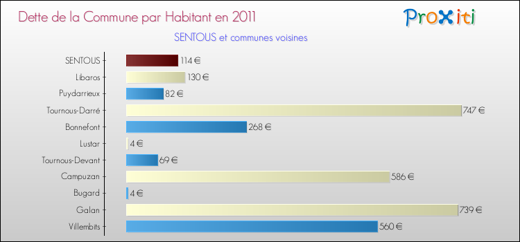 Dette par habitant de la commune en 2011 pour SENTOUS et les communes proches Comparaison de la dette par habitant de la commune en 2011 pour SENTOUS et les communes voisines