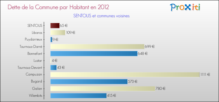 Dette par habitant de la commune en 2012 pour SENTOUS et les communes proches Comparaison de la dette par habitant de la commune en 2012 pour SENTOUS et les communes voisines