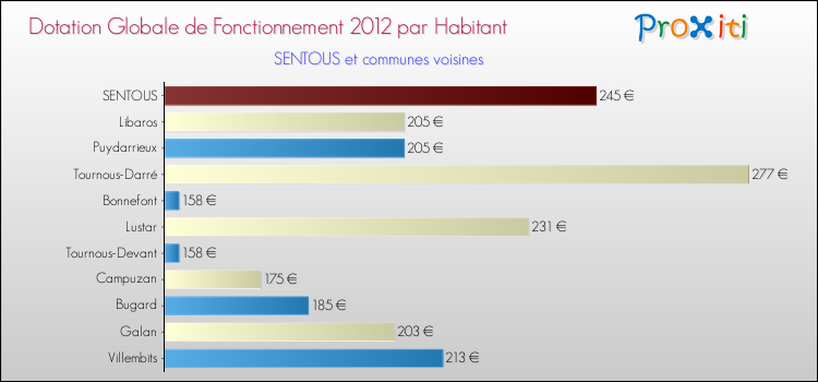 Montant des dotations globales de fonctionnement DGF par Habitant pour SENTOUS et les communes proches Comparaison des des dotations globales de fonctionnement DGF par habitant pour SENTOUS et les communes voisines