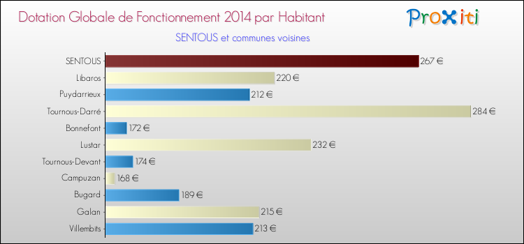 Montant des dotations globales de fonctionnement DGF par Habitant pour SENTOUS et les communes proches en 2014. Comparaison des des dotations globales de fonctionnement DGF par habitant pour SENTOUS et les communes voisines en 2014.