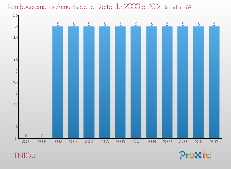 Evolution de l'annuité de la dette pour la commune de SENTOUS de 2000 à 2012 Annuités de la dette pour SENTOUS de 2000 à 2012