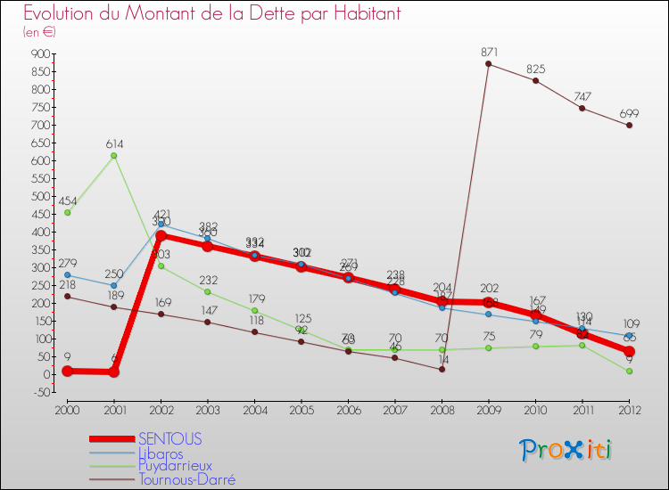 Evolution de la dette par habitant pour la commune de SENTOUS et les communes proches de 2000 à 2012 Comparaison de la dette par habitant pour SENTOUS et les communes voisines de 2000 à 2012