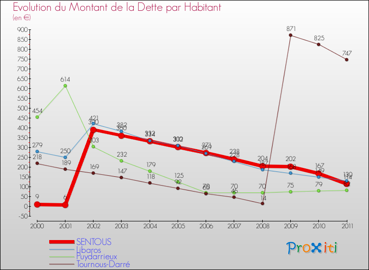 Evolution de la dette par habitant pour la commune de SENTOUS et les communes proches Comparaison de la dette par habitant pour SENTOUS et les communes voisines