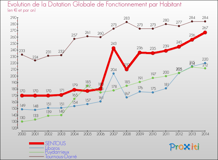 Evolution et montant de la dotation globale de fonctionnement par Habitant pour SENTOUS et les communes proches de 2000 à 2014. Comparaison des dotations globales de fonctionnement par habitant pour SENTOUS et les communes voisines de 2000 à 2014.