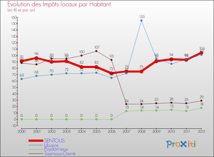 Evolution et montant des impôts locaux par Habitant pour SENTOUS et les communes proches Comparaison des impôts locaux par habitant pour SENTOUS et les communes voisines
